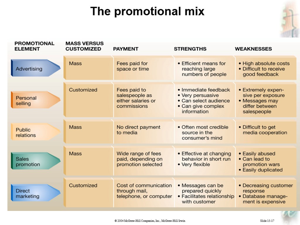 Slide 15-17 The promotional mix